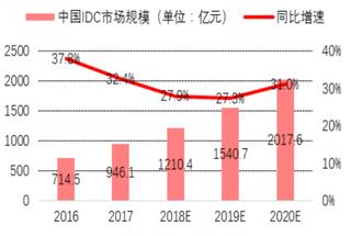 2016-2020年中国IDC市场规模和增速预测（图）