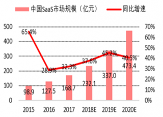 2015-200年中国SaaS市场规模和增速预测（图）