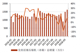 2016-2018年我国冰箱全封活塞压缩机销量（图）