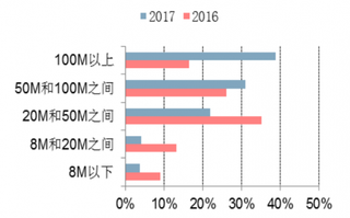 2017年我国固定宽带各接入速率用户占比情况（图）