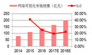 2018年我国网络可视化市场规模预测（图）