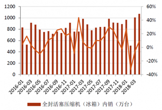 2016-2018年我国冰箱全封活塞压缩机内销（图）