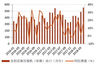 2016-2018年我国冰箱全封活塞压缩机出口（图）