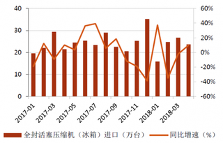 2017-2018年我国冰箱全封活塞压缩机进口（图）