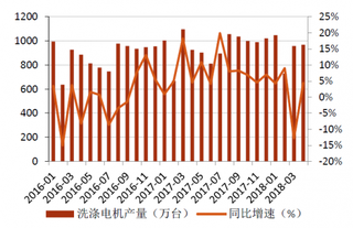 2016-2018年我国洗衣机洗涤电机产量（图）