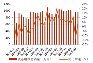 2016-2018年我国洗衣机洗涤电机销量（图）