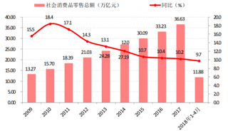 2018年我国社会消费品零售总额累计值及同比增速（图）