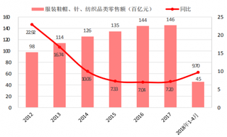 2018年我国限额以上企业商品零售额累计值及同比增速（图）