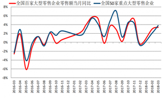 2018年全国百家与50家大型企业零售额同比增速（图）