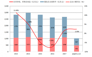 2018年我国纺织服装出口额（图）