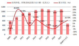 2018年我国纺织服装规上企业主营业务收入（图）