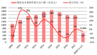 2018年我国纺织服装规上企业利润总额（图）