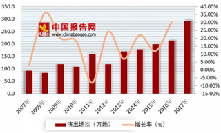 2018年我国演出行业各类活动规模与数量均保持稳定增长