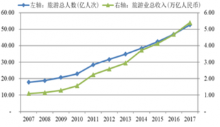 2018年我国旅游行业市场收入与游客人数呈现快速增长趋势