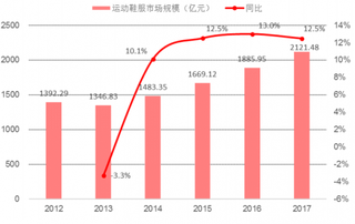 2017年我国运动鞋服市场规模（图）