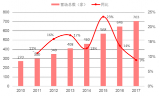 2017年我国滑雪场总数及增长情况（图）