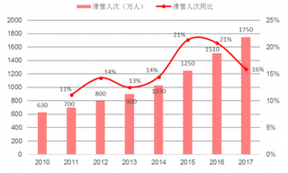 2017年我国滑雪参与度显著提升（图）