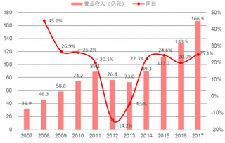 2017年我国安踏营业收入及同比（图）