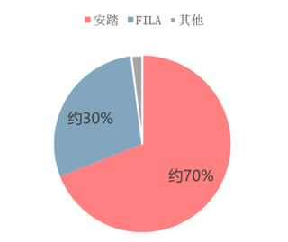 2017年我国非安踏品牌收入占比超 30%（图）