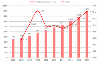 2017年中国童装市场规模及增速（图）