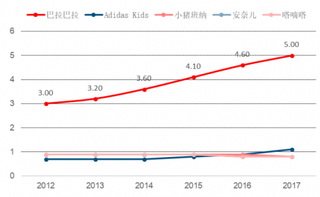 2017年中国童装品牌市占率前五名（图）