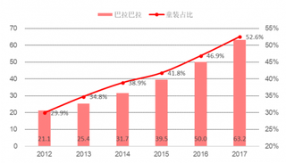 2017年我国巴拉巴拉营业收入占比逐年提升（图）