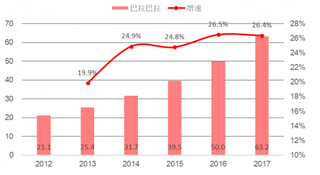 2017年我国巴拉巴拉营业收入及增速（图）