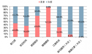 2017年我国中高端服装直营与加盟门店占比情况（图）