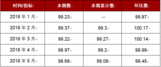 2018年5月广东家用电器及音像器材零售价格指数本期数为98.68