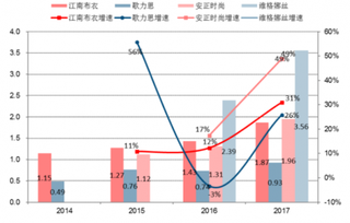 2017年我国各服装公司线上销售对比（图）