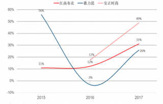 2017年我国各服装公司线上营收增速（图）