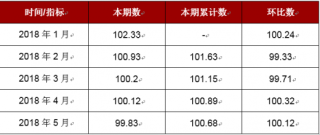 2018年5月江苏家用电器及音像器材零售价格指数本期数为99.83