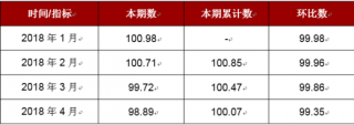 2018年5月云南家用电器及音像器材零售价格指数本期数为99.27
