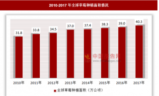 草莓消费受到大众喜爱，市场规模不断增长