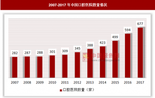 口腔预防逐渐进入人们视野，口腔医疗市场来临