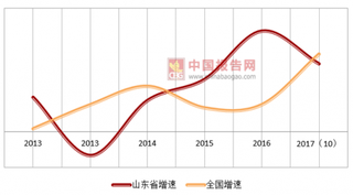 山东省印发综合交通网中长期发展规划 浅析山东省交通市场现状