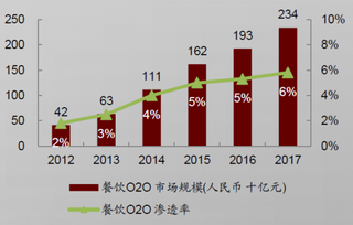 2012-2017年我国餐饮O2O市场规模及渗透率（图）