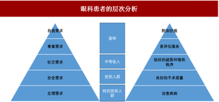 民营眼科医院需求层次分析