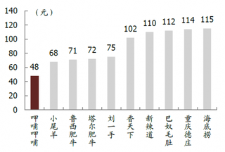 2017年我国十大连锁火锅店人均价格（图）