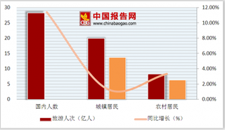 旅游政策出台聚焦各地消费增长 2018上半年中国旅游行业市场规模状况