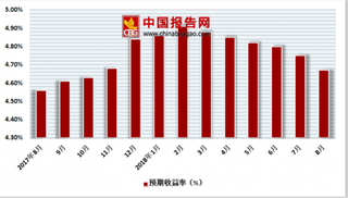 银行理财收益率连降6个月 净值型理财产品发行量环比增长35.91%