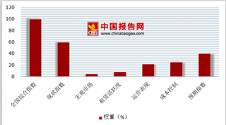 2018年中国第二季度百货零售行业购物中心发展综合指数为66.1