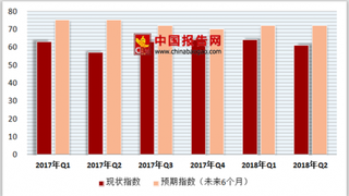 2018 年中国第二季度百货零售行业购物中心现状指数为61.9