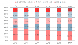 2017年我国商超百货渠道被电商专营店渠道有所替代（图）