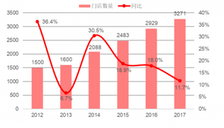 2017年我国屈臣氏门店数量逐年递增（图）