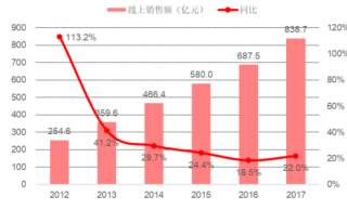 2017年国内日化行业线上销售额稳步上升（图）