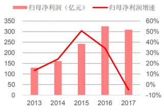 2017年我国计算机行业净利润下降（图）