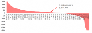 2017年我国计算机公司业绩增速中位数约为 14.38%（图）