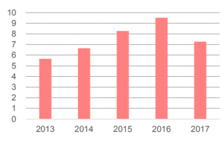 2017年我国计算机销售净利率小幅下降（图）