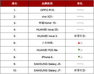 2018年7月全球手机2000-2999元销量排行榜中 华为有三款机型名列前十
